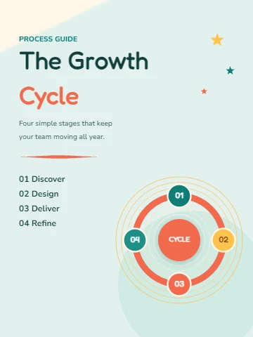 Four Stage Growth Cycle Poster