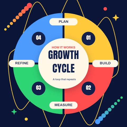 Four Step Growth Cycle Wheel